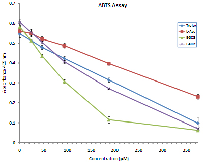 ABTS Figure
